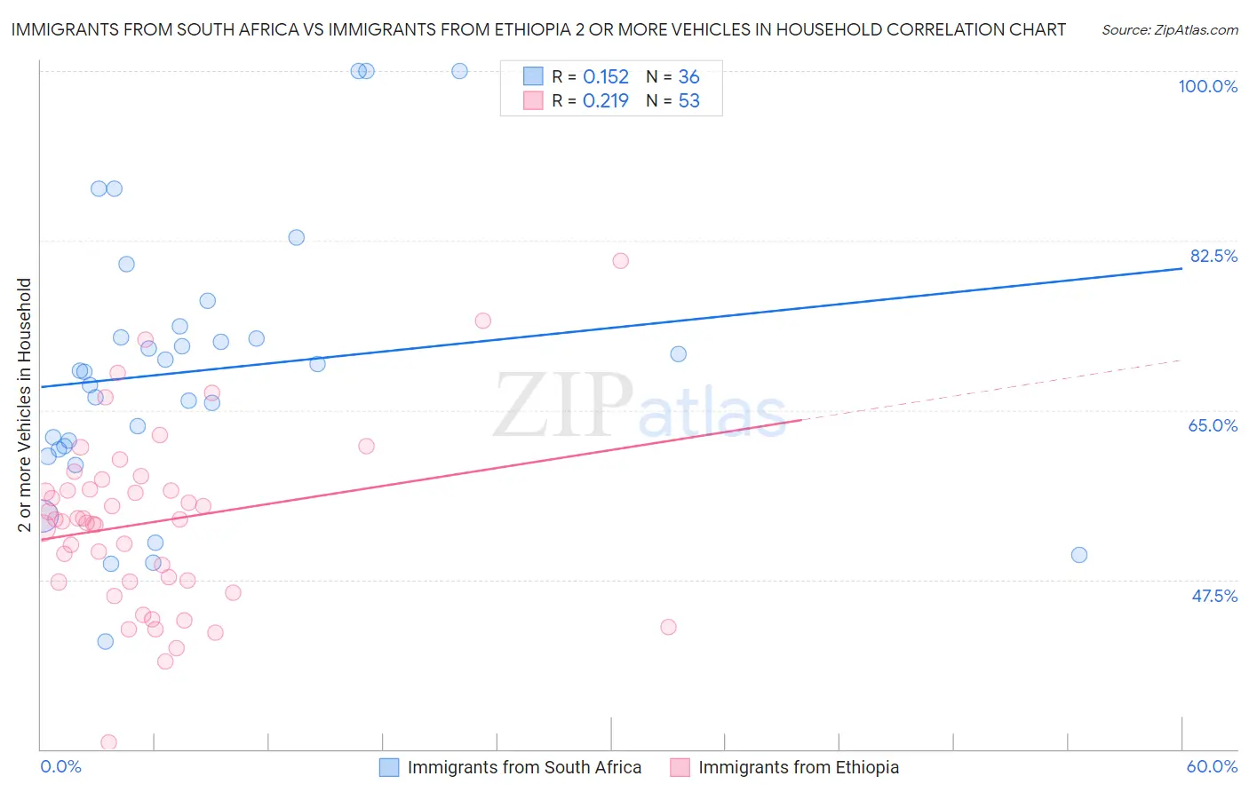 Immigrants from South Africa vs Immigrants from Ethiopia 2 or more Vehicles in Household