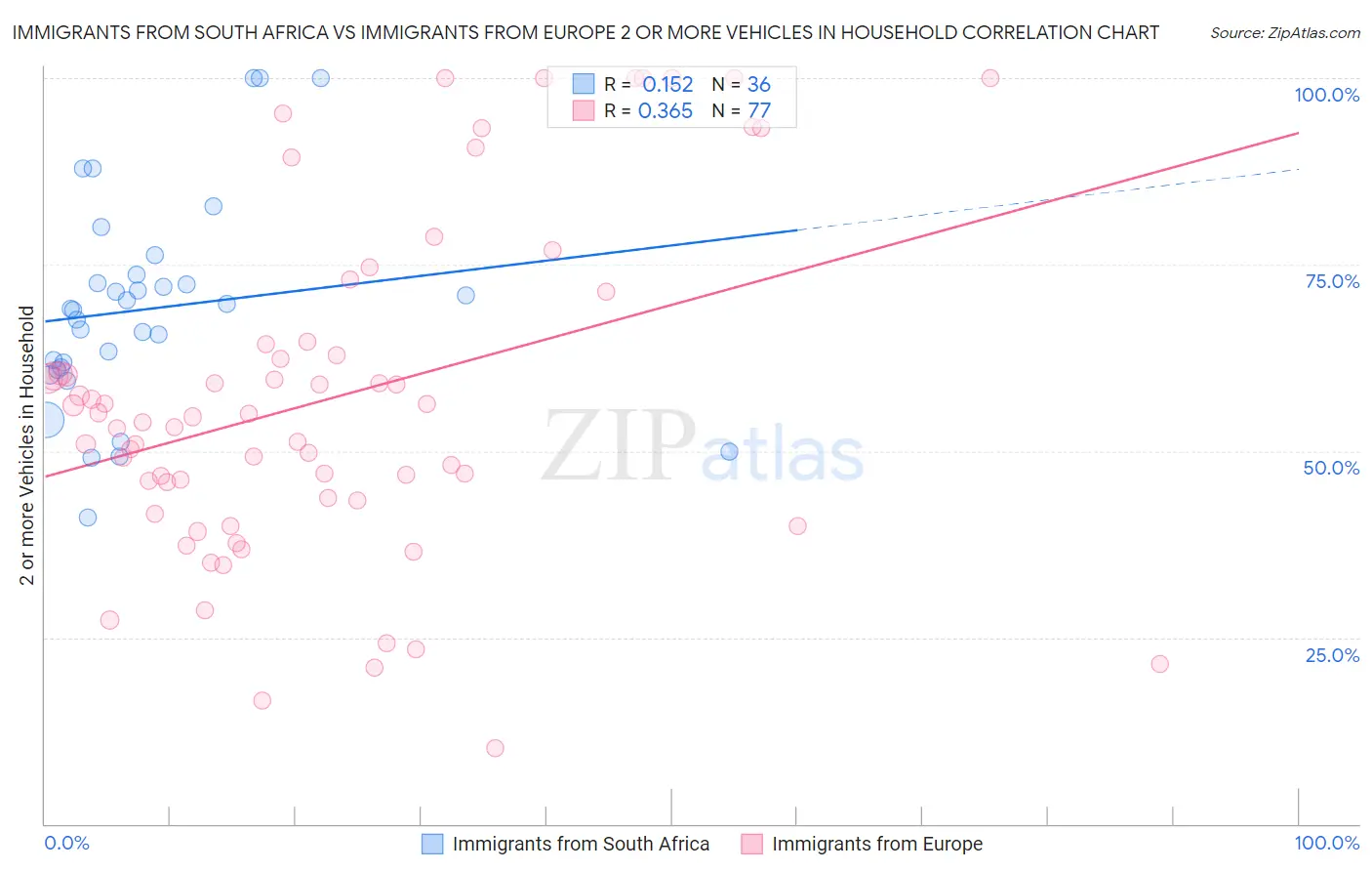 Immigrants from South Africa vs Immigrants from Europe 2 or more Vehicles in Household