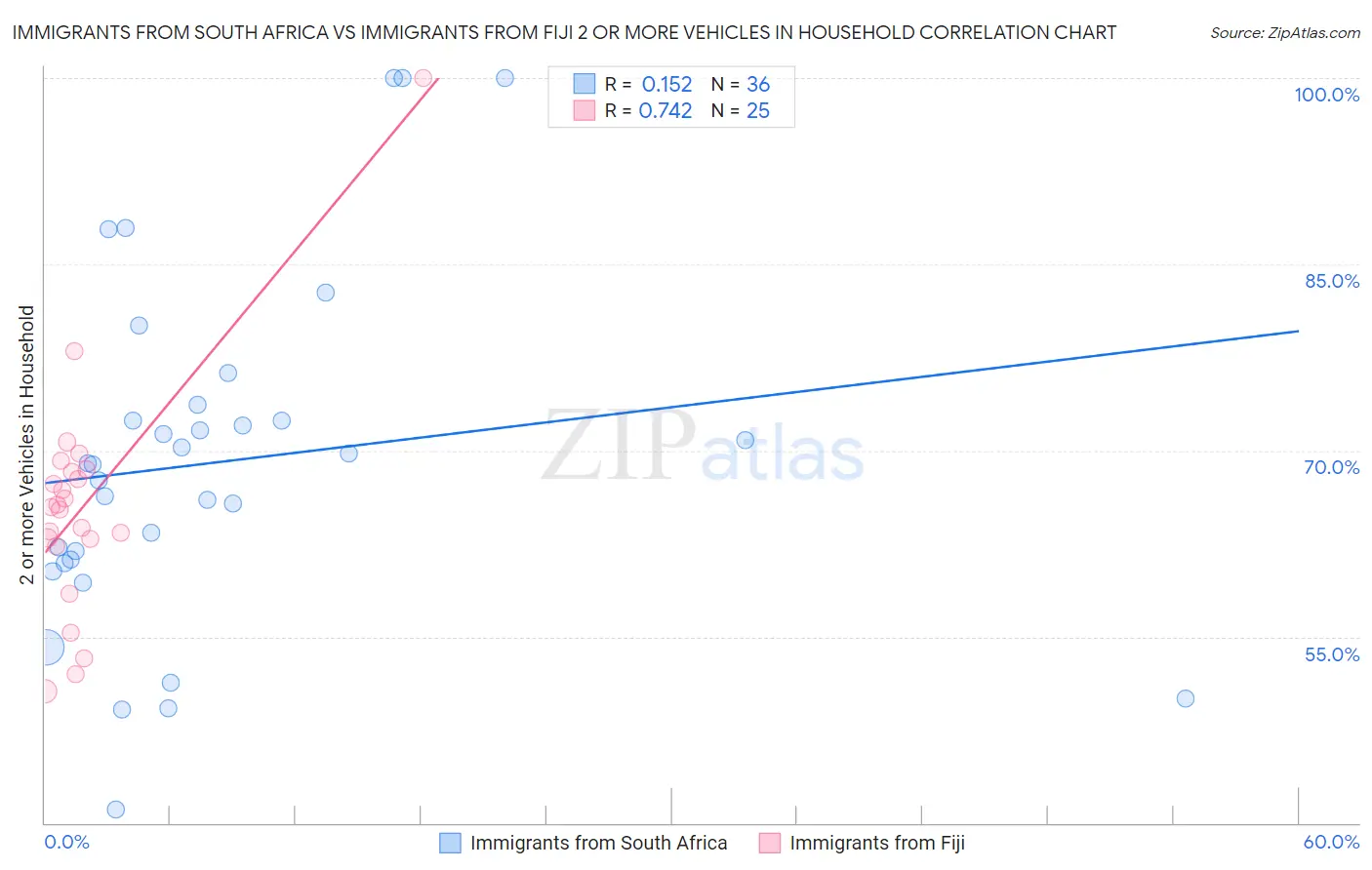 Immigrants from South Africa vs Immigrants from Fiji 2 or more Vehicles in Household