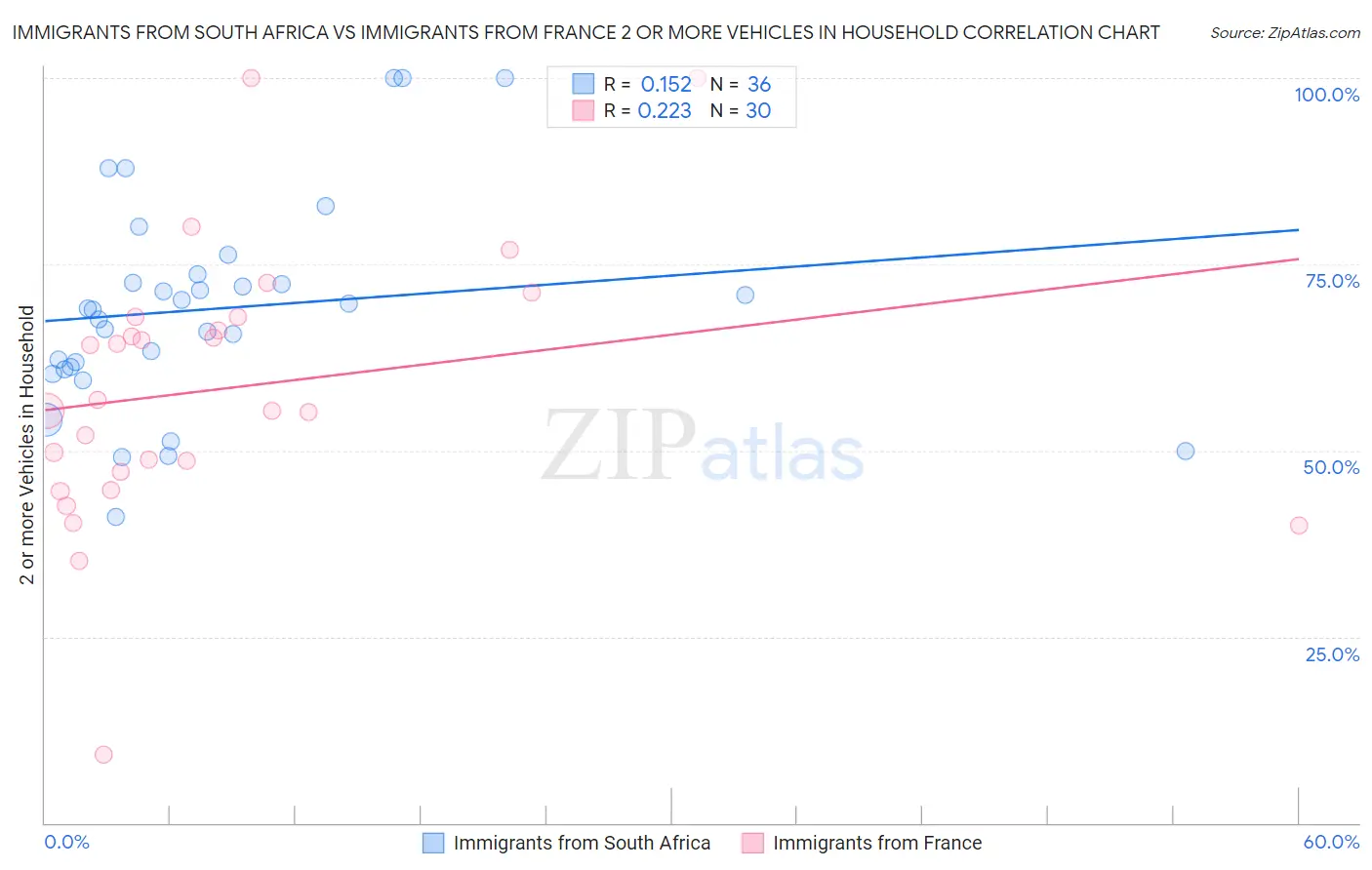 Immigrants from South Africa vs Immigrants from France 2 or more Vehicles in Household