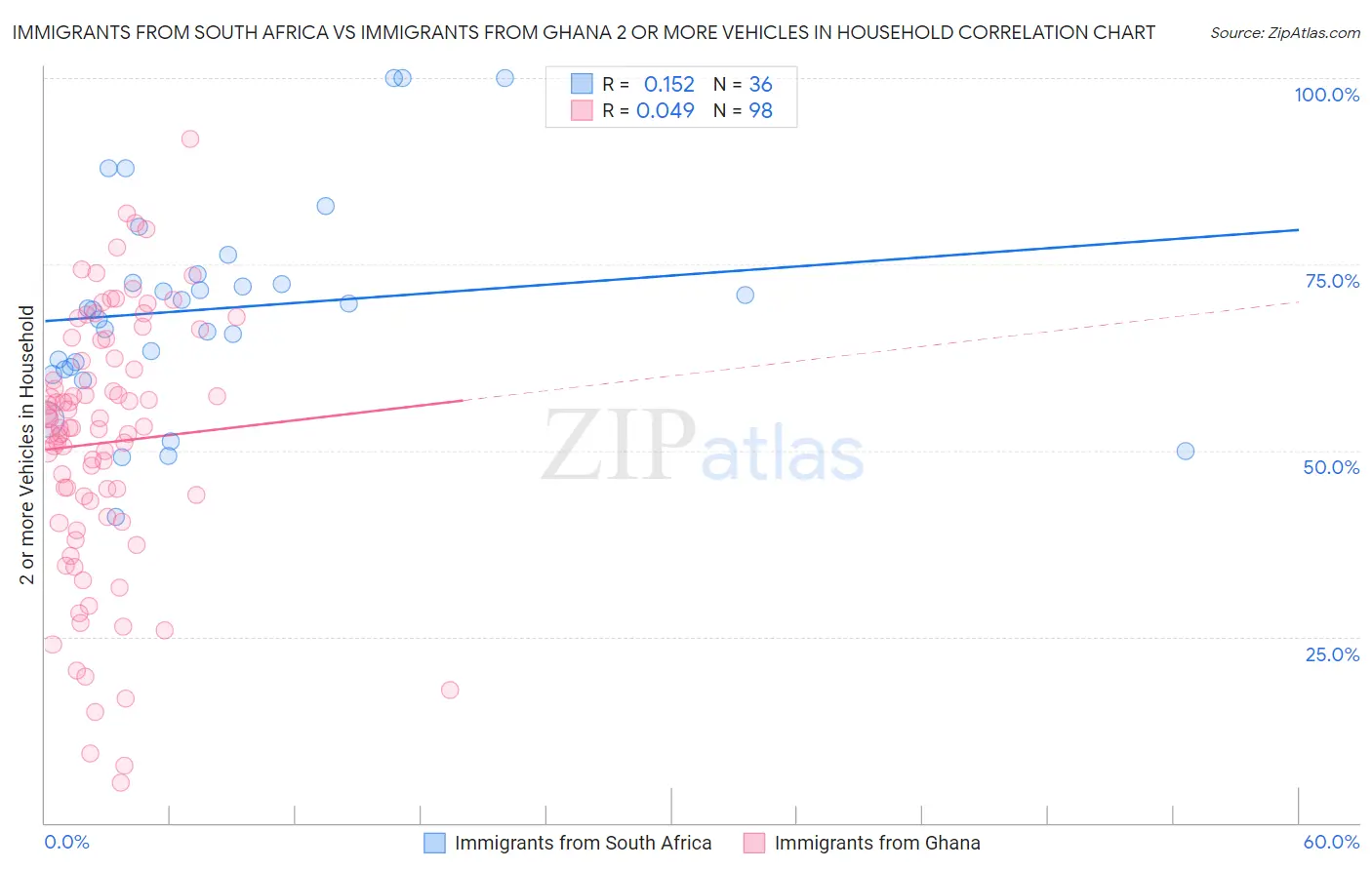 Immigrants from South Africa vs Immigrants from Ghana 2 or more Vehicles in Household