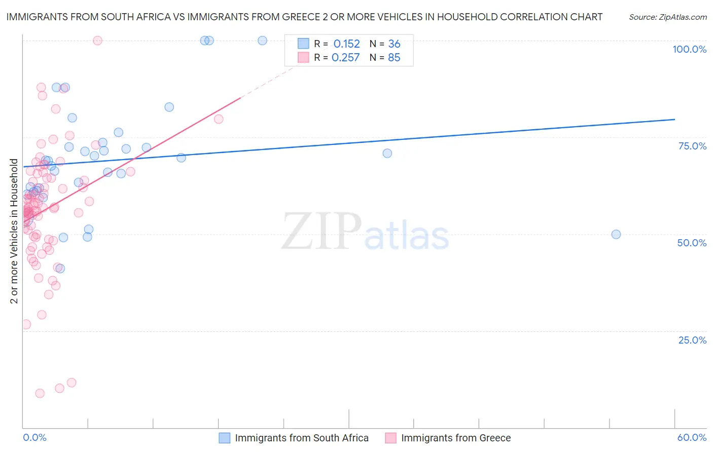 Immigrants from South Africa vs Immigrants from Greece 2 or more Vehicles in Household