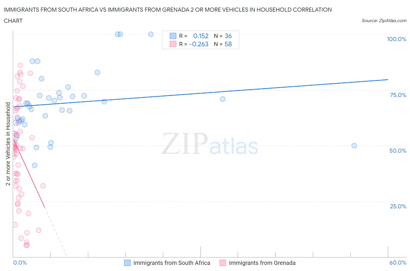 Immigrants from South Africa vs Immigrants from Grenada 2 or more Vehicles in Household