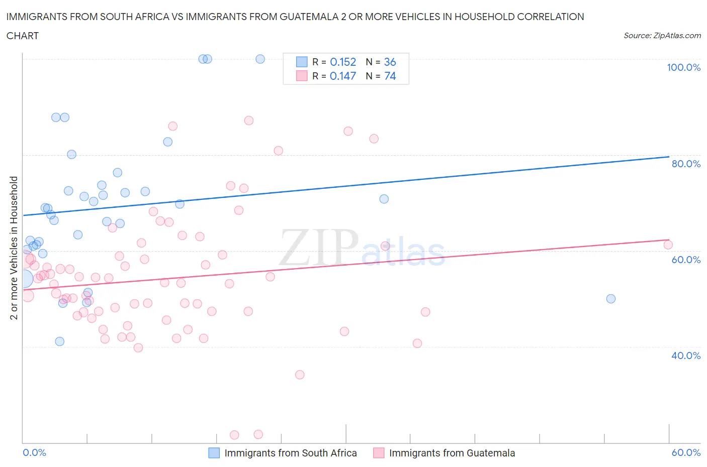 Immigrants from South Africa vs Immigrants from Guatemala 2 or more Vehicles in Household