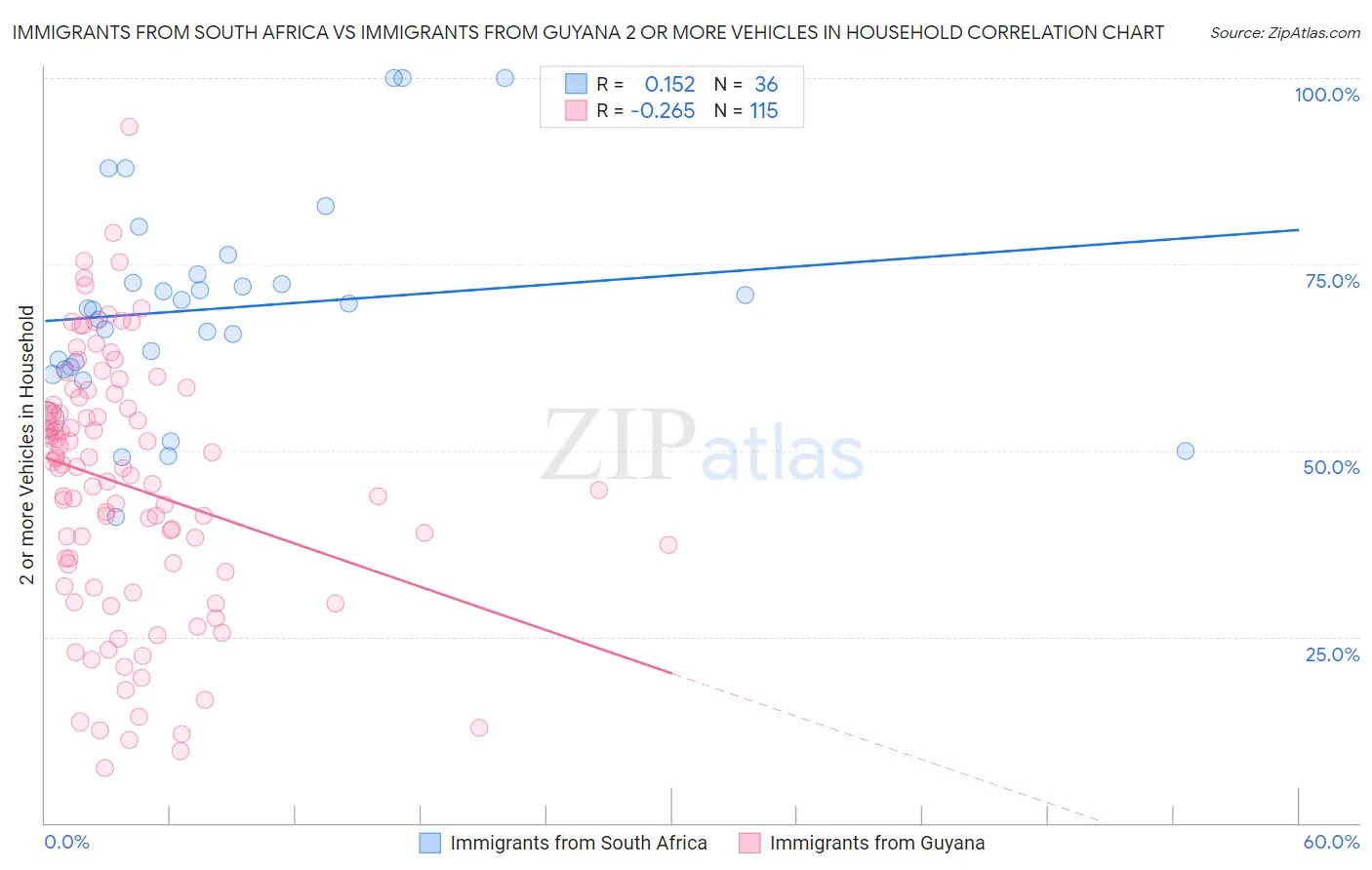 Immigrants from South Africa vs Immigrants from Guyana 2 or more Vehicles in Household