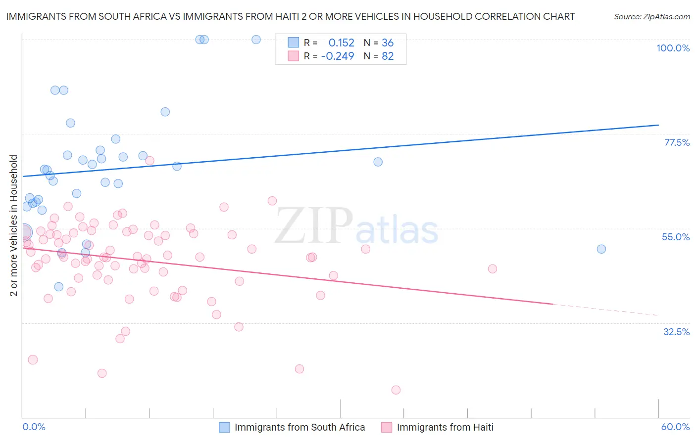Immigrants from South Africa vs Immigrants from Haiti 2 or more Vehicles in Household