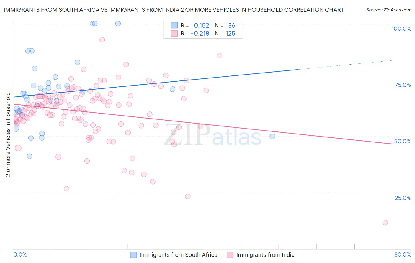 Immigrants from South Africa vs Immigrants from India 2 or more Vehicles in Household