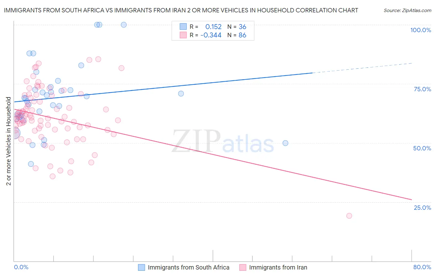 Immigrants from South Africa vs Immigrants from Iran 2 or more Vehicles in Household