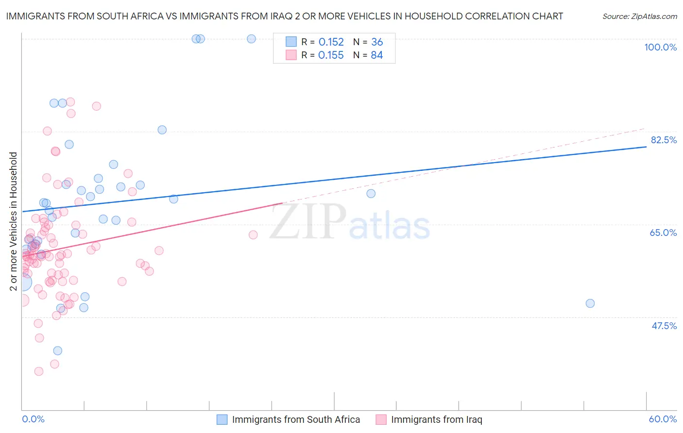 Immigrants from South Africa vs Immigrants from Iraq 2 or more Vehicles in Household