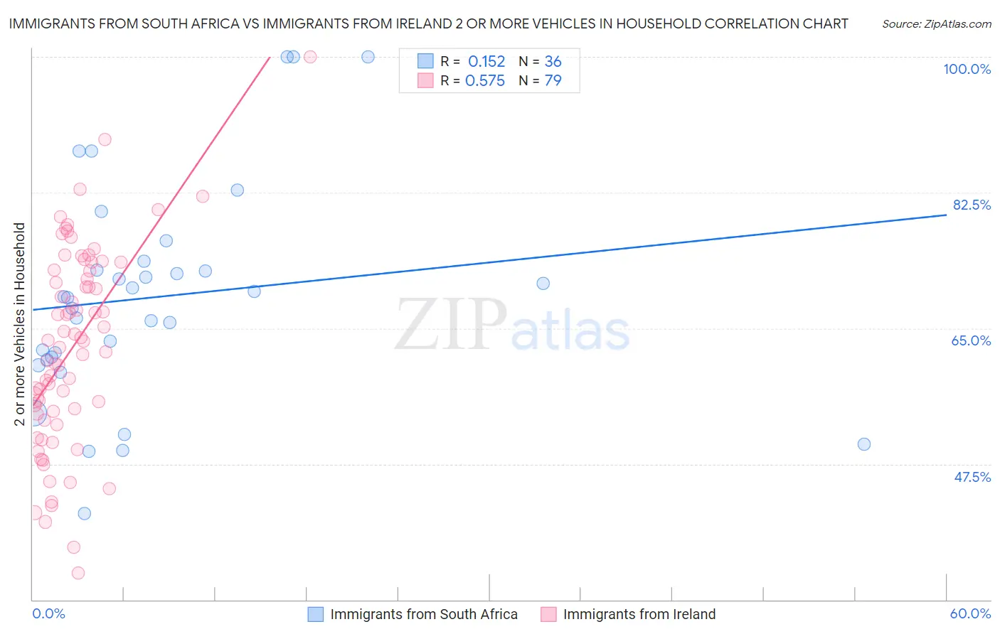 Immigrants from South Africa vs Immigrants from Ireland 2 or more Vehicles in Household