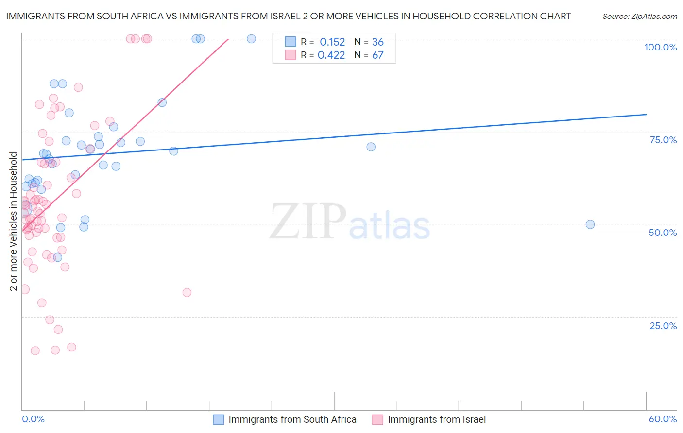 Immigrants from South Africa vs Immigrants from Israel 2 or more Vehicles in Household