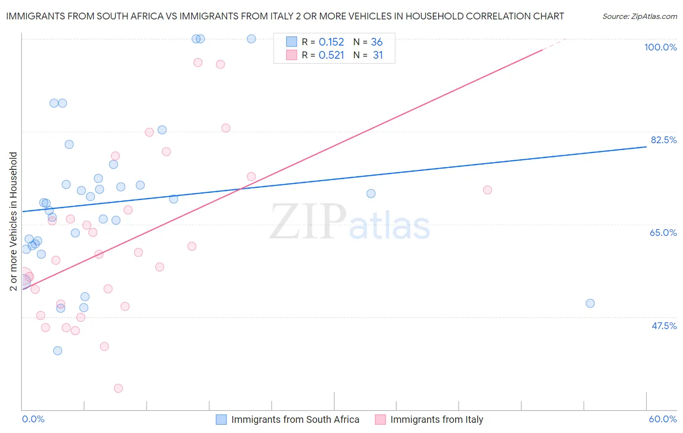 Immigrants from South Africa vs Immigrants from Italy 2 or more Vehicles in Household