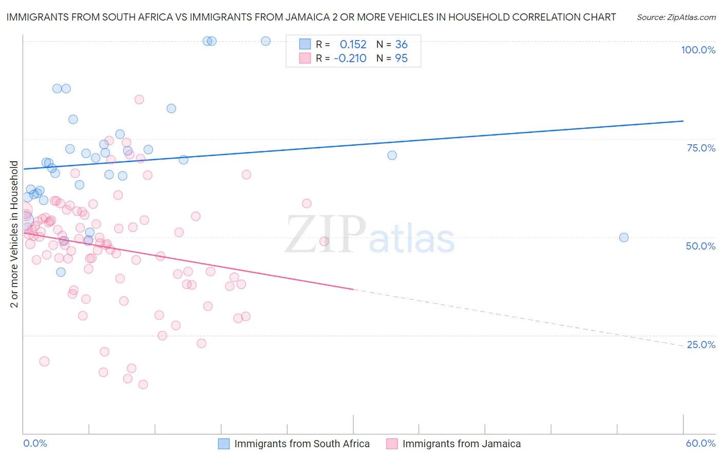Immigrants from South Africa vs Immigrants from Jamaica 2 or more Vehicles in Household