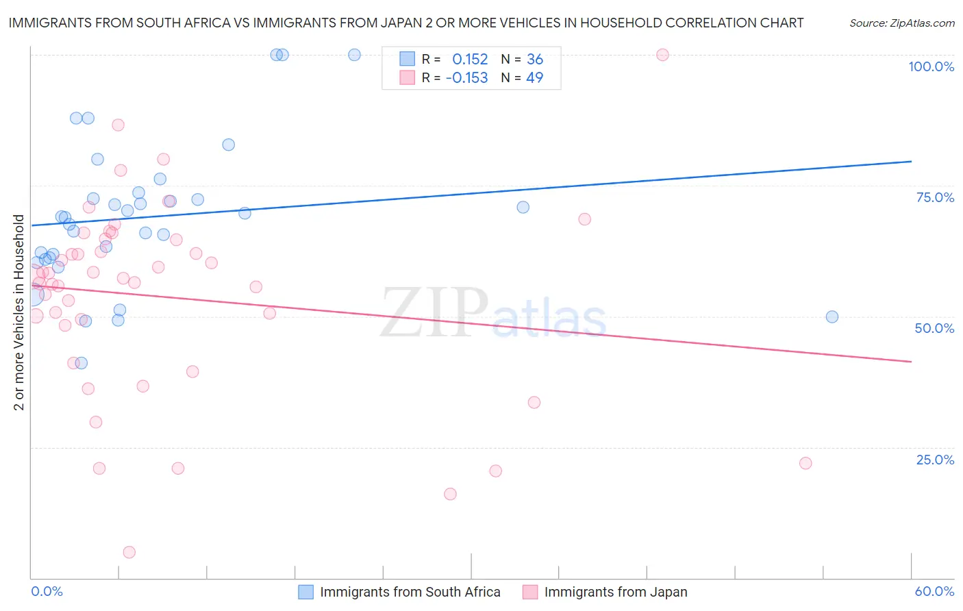 Immigrants from South Africa vs Immigrants from Japan 2 or more Vehicles in Household