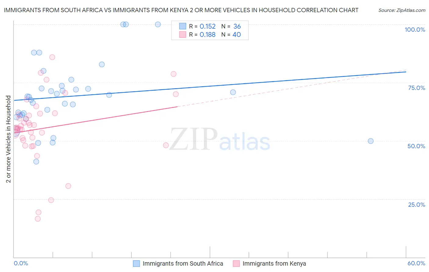 Immigrants from South Africa vs Immigrants from Kenya 2 or more Vehicles in Household