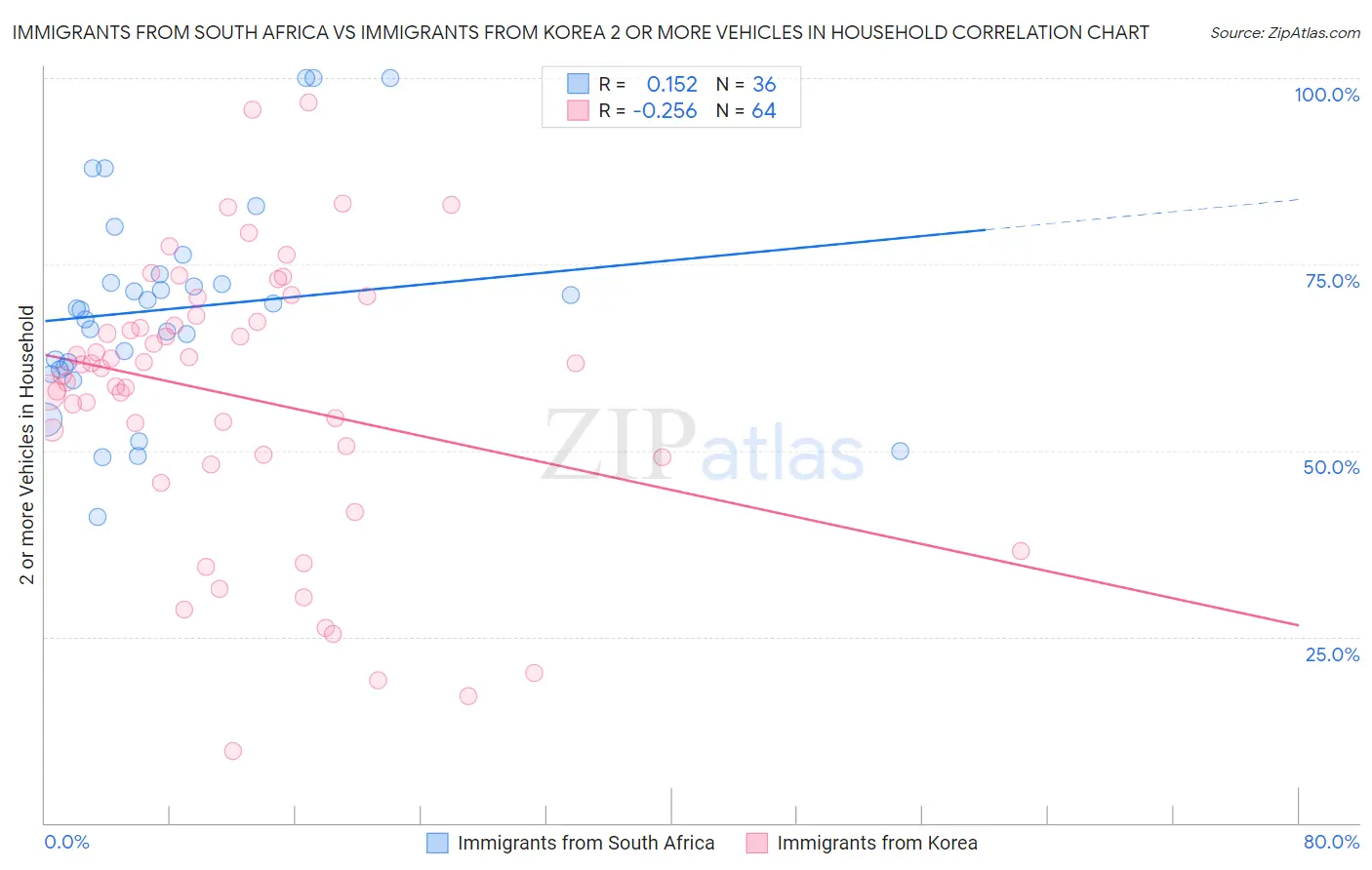 Immigrants from South Africa vs Immigrants from Korea 2 or more Vehicles in Household