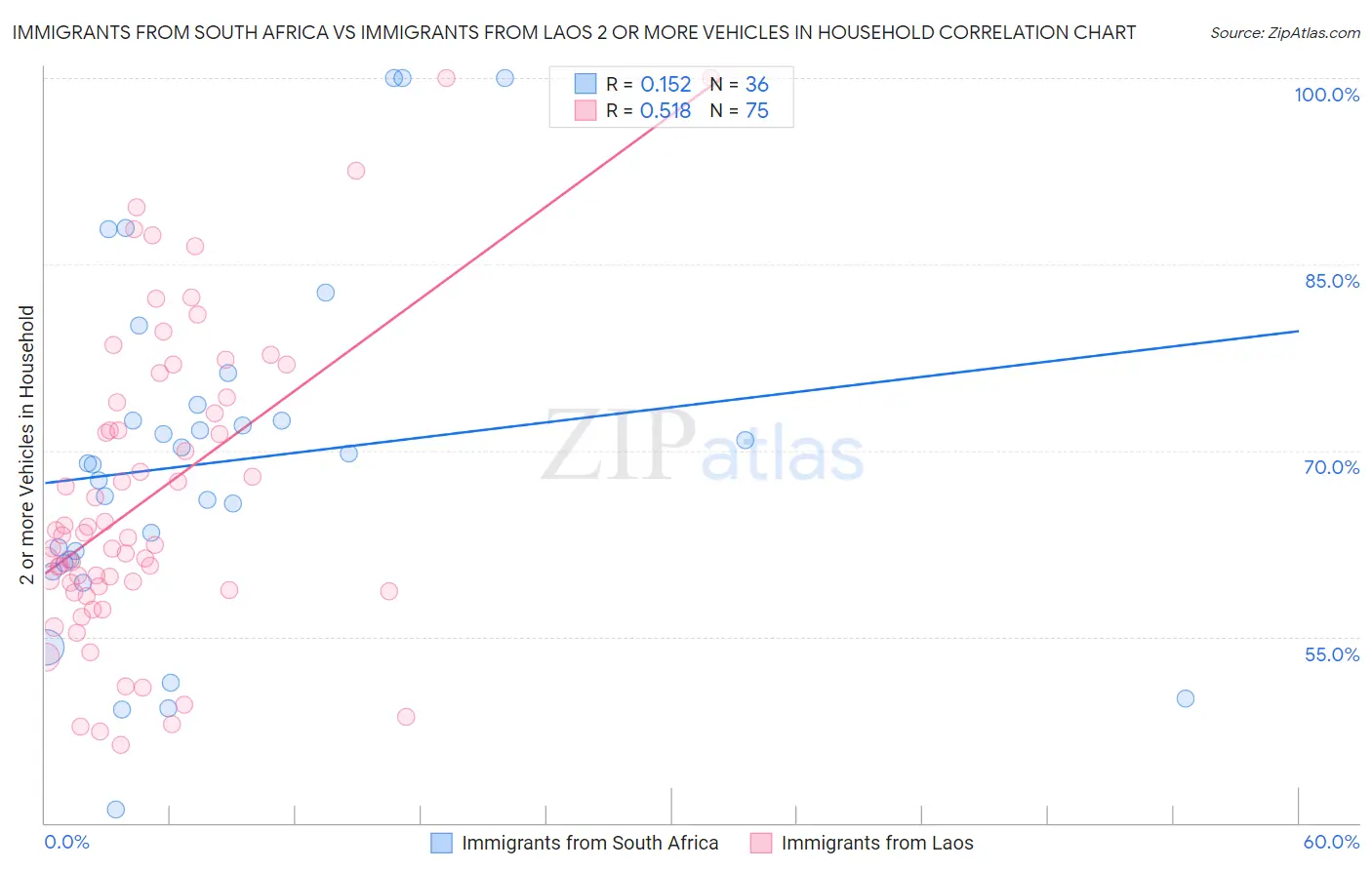 Immigrants from South Africa vs Immigrants from Laos 2 or more Vehicles in Household