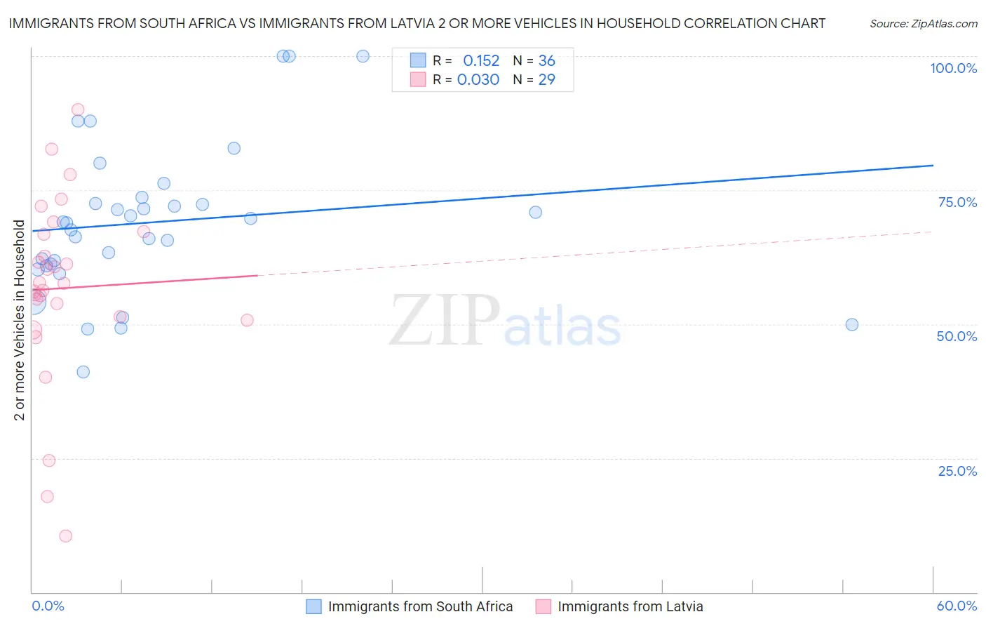 Immigrants from South Africa vs Immigrants from Latvia 2 or more Vehicles in Household