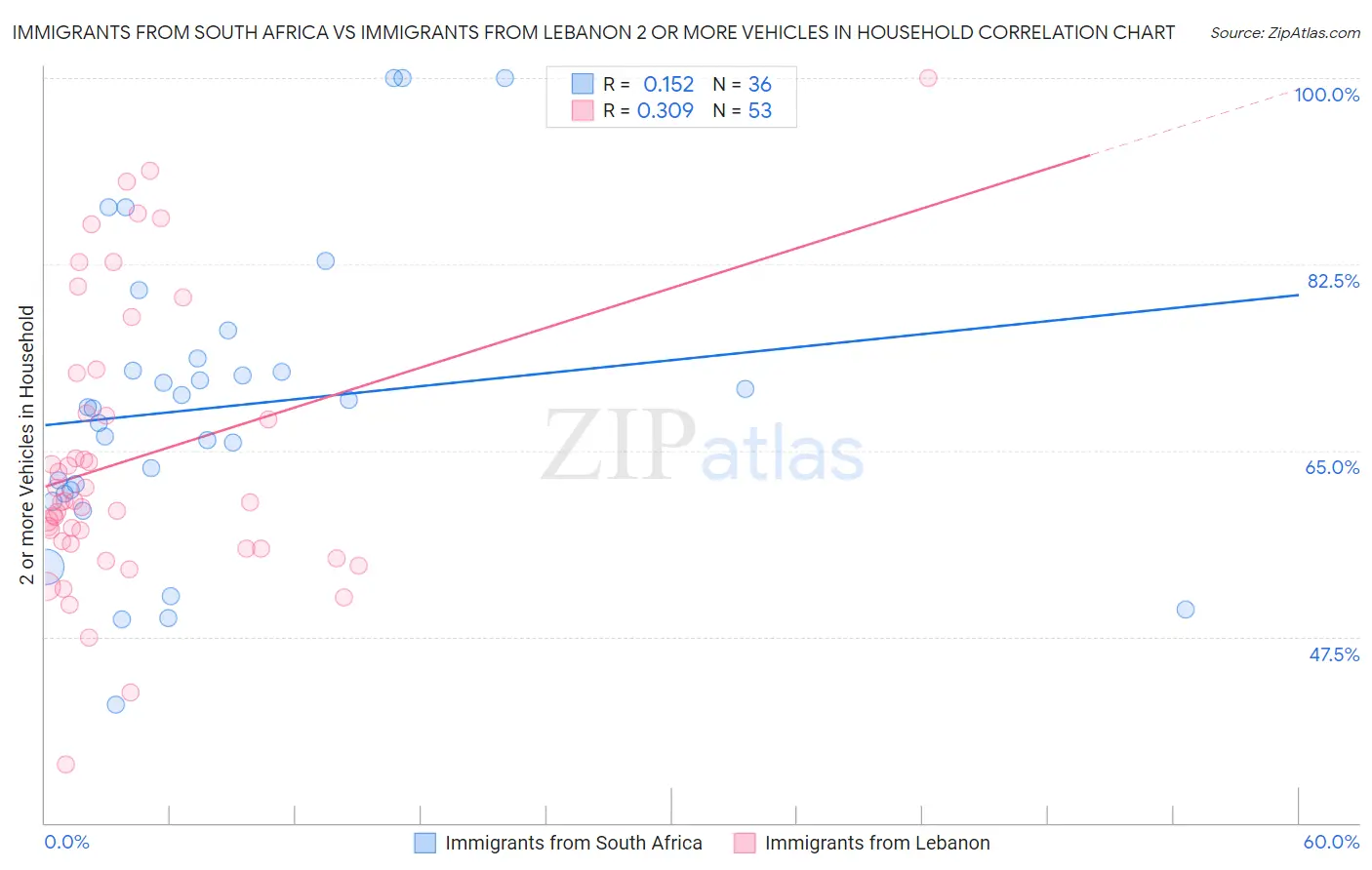 Immigrants from South Africa vs Immigrants from Lebanon 2 or more Vehicles in Household