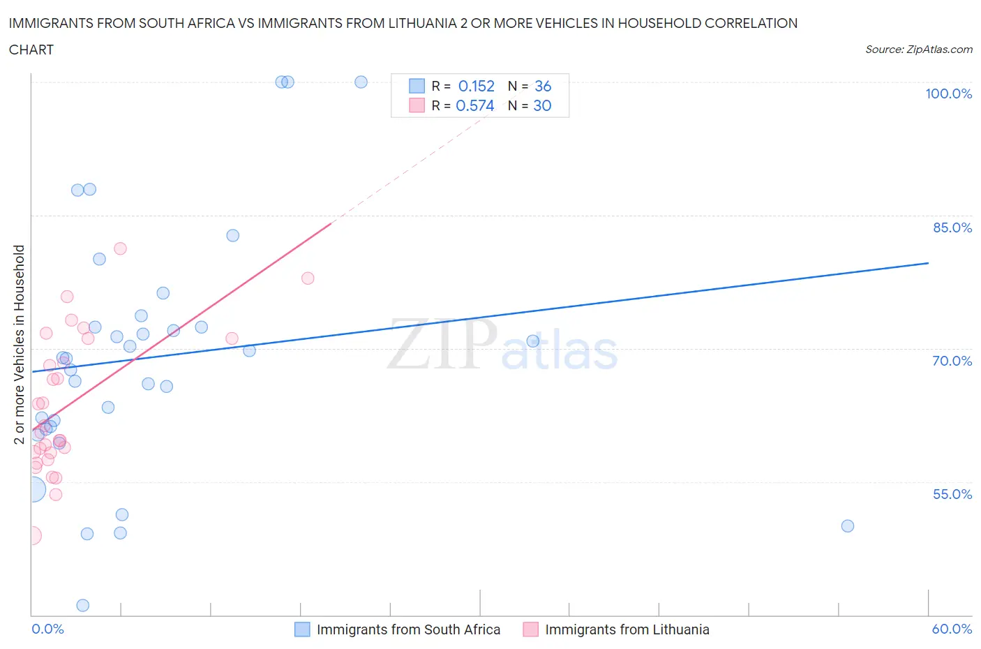 Immigrants from South Africa vs Immigrants from Lithuania 2 or more Vehicles in Household