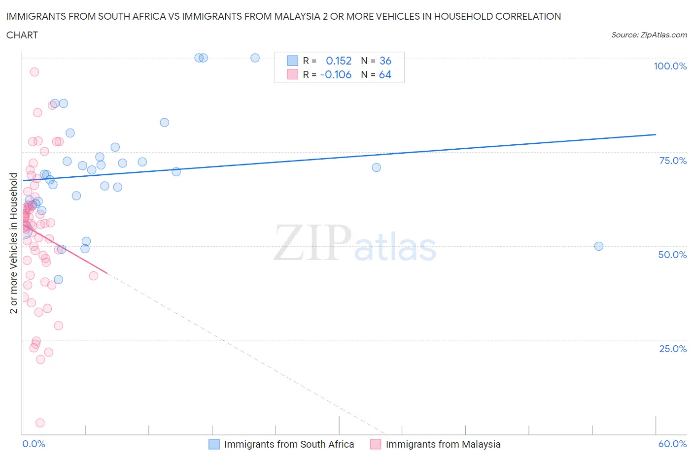 Immigrants from South Africa vs Immigrants from Malaysia 2 or more Vehicles in Household