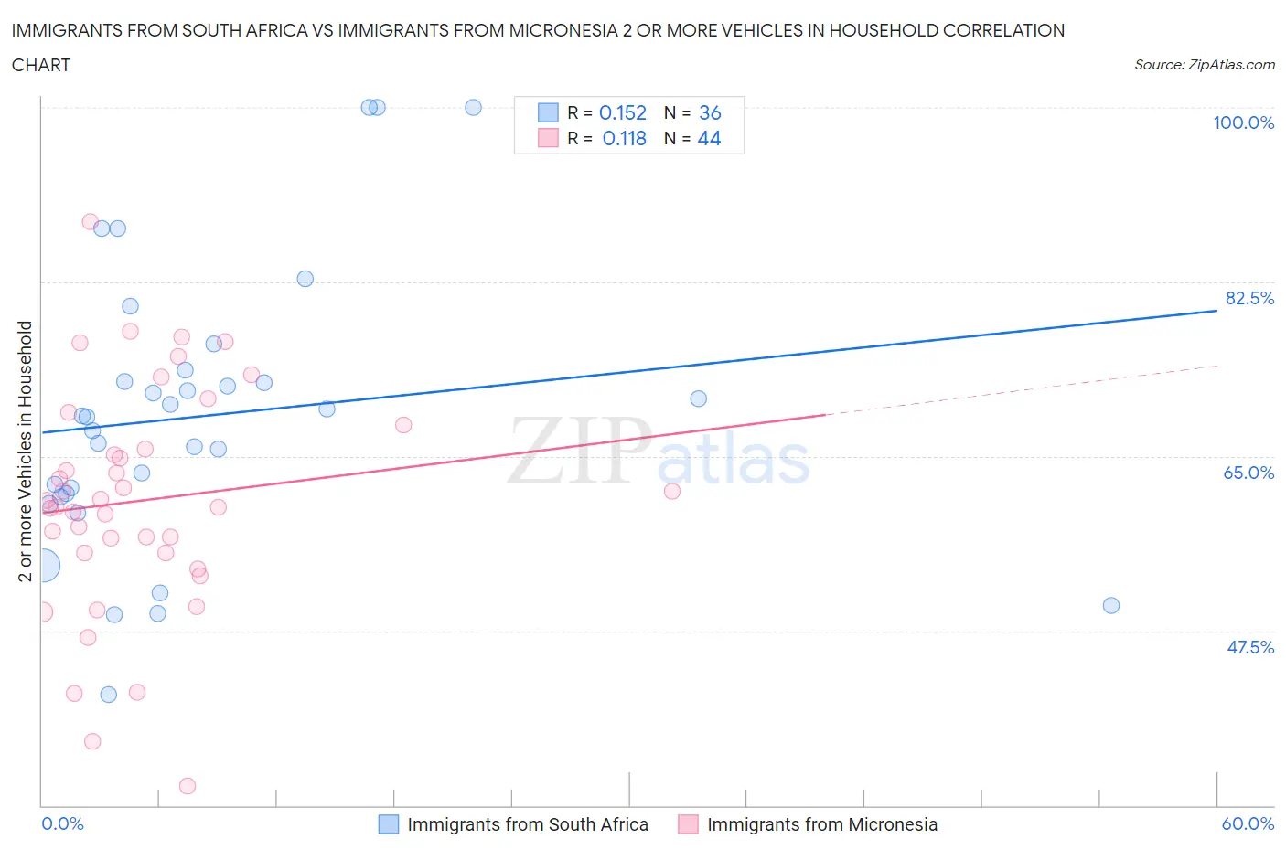 Immigrants from South Africa vs Immigrants from Micronesia 2 or more Vehicles in Household