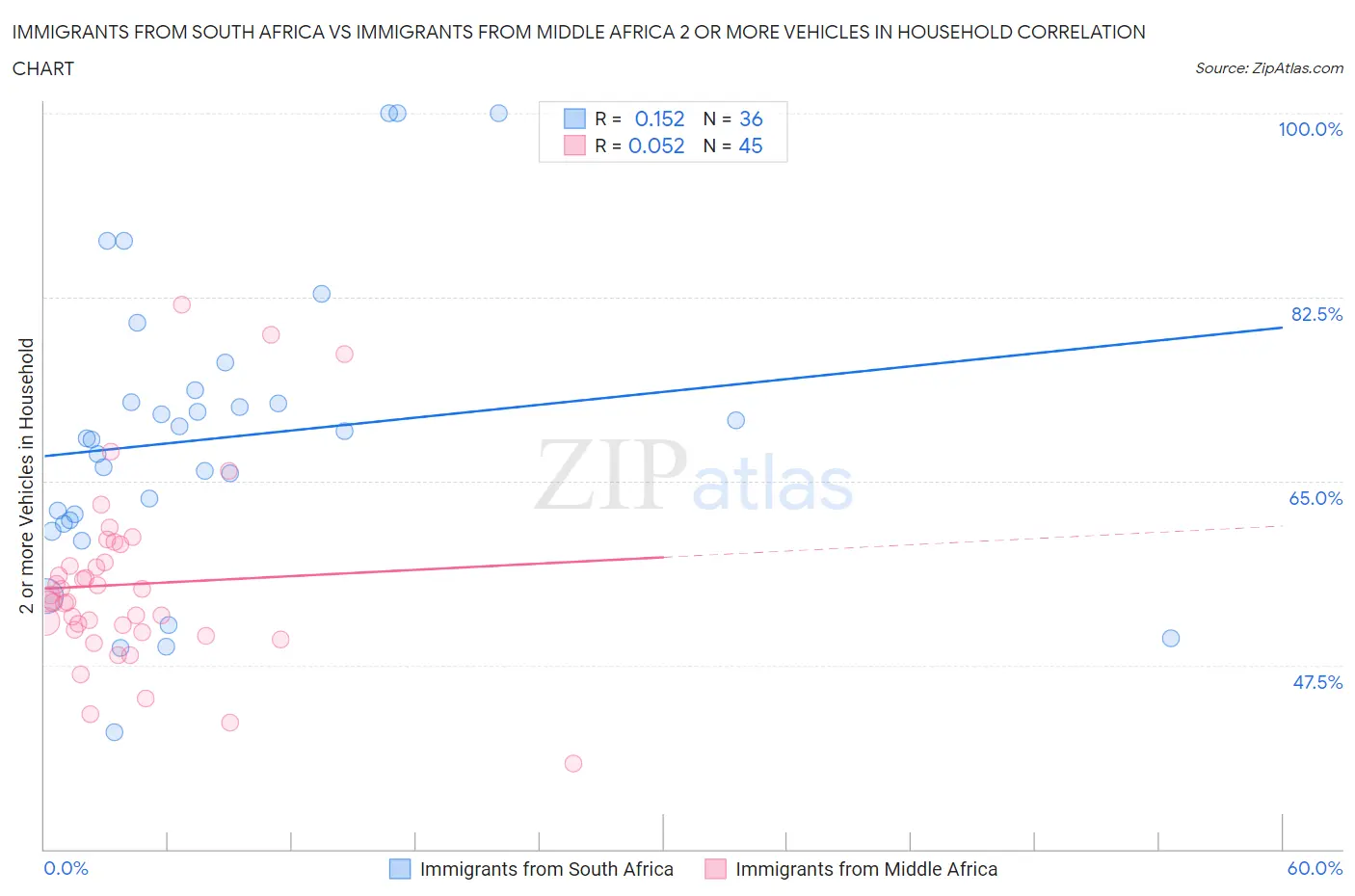 Immigrants from South Africa vs Immigrants from Middle Africa 2 or more Vehicles in Household