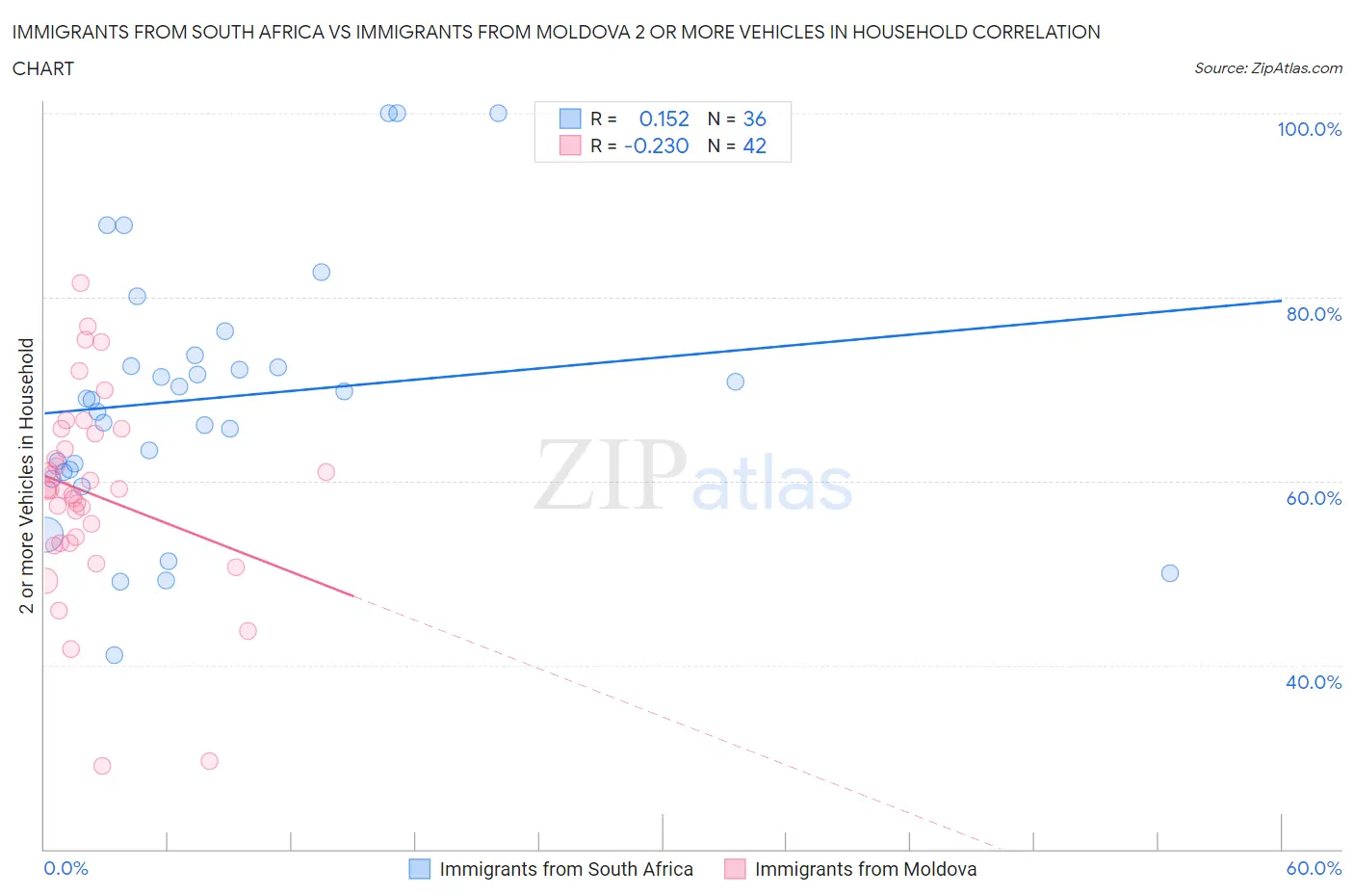 Immigrants from South Africa vs Immigrants from Moldova 2 or more Vehicles in Household