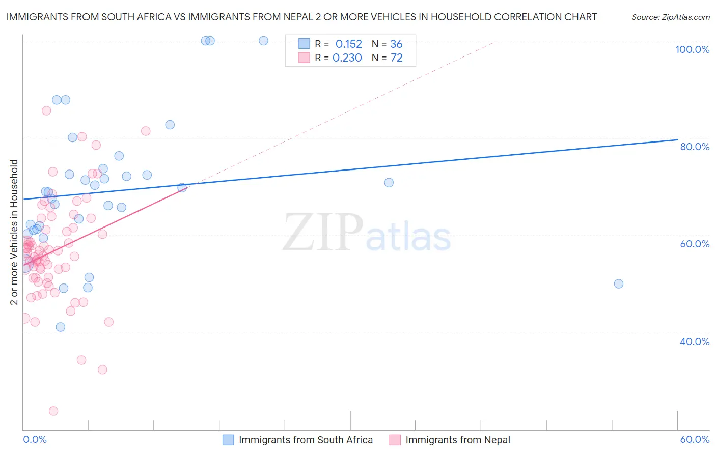 Immigrants from South Africa vs Immigrants from Nepal 2 or more Vehicles in Household