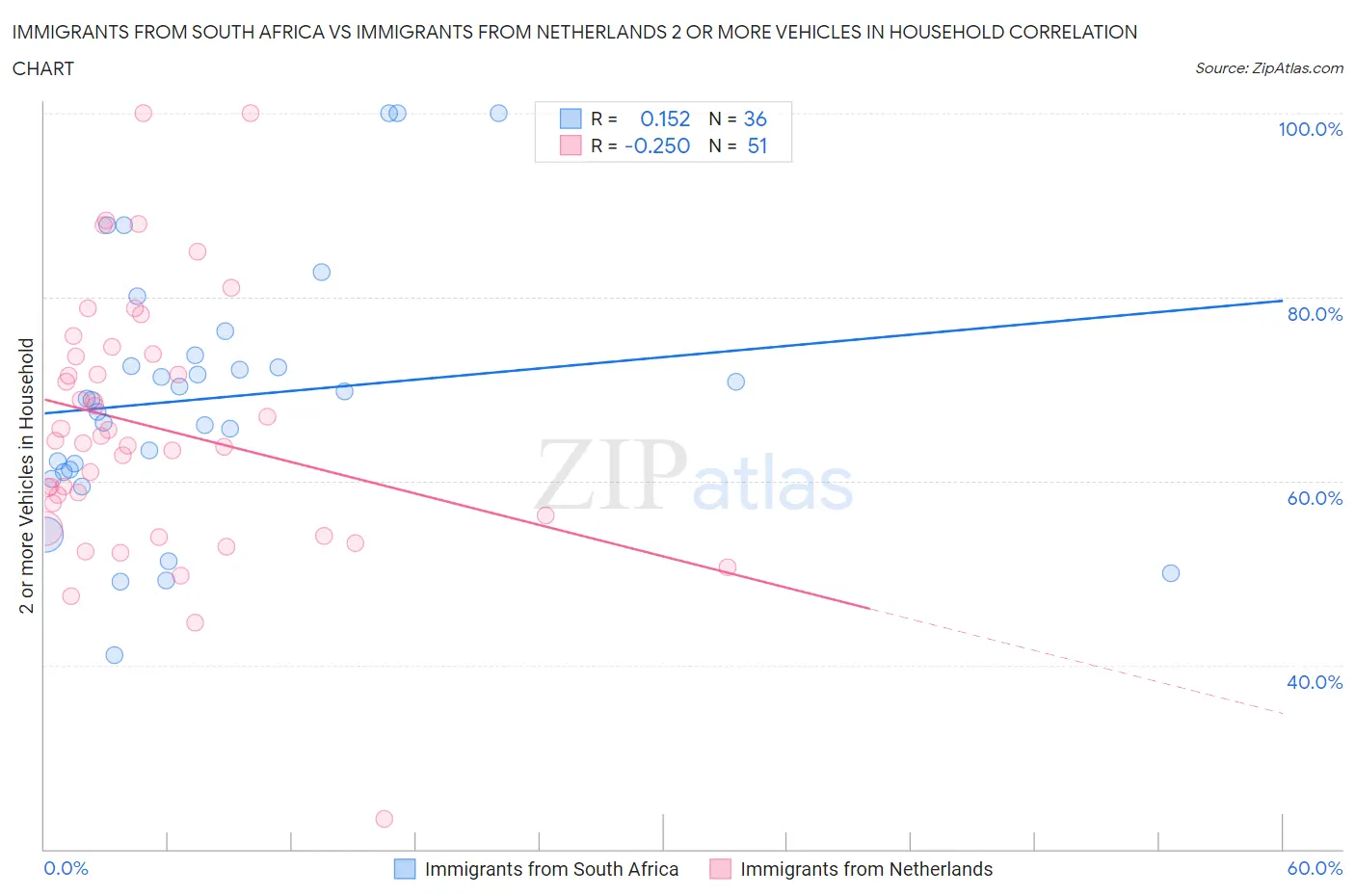 Immigrants from South Africa vs Immigrants from Netherlands 2 or more Vehicles in Household