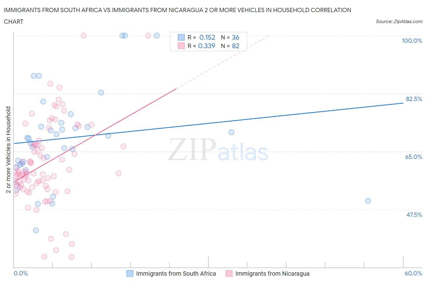 Immigrants from South Africa vs Immigrants from Nicaragua 2 or more Vehicles in Household