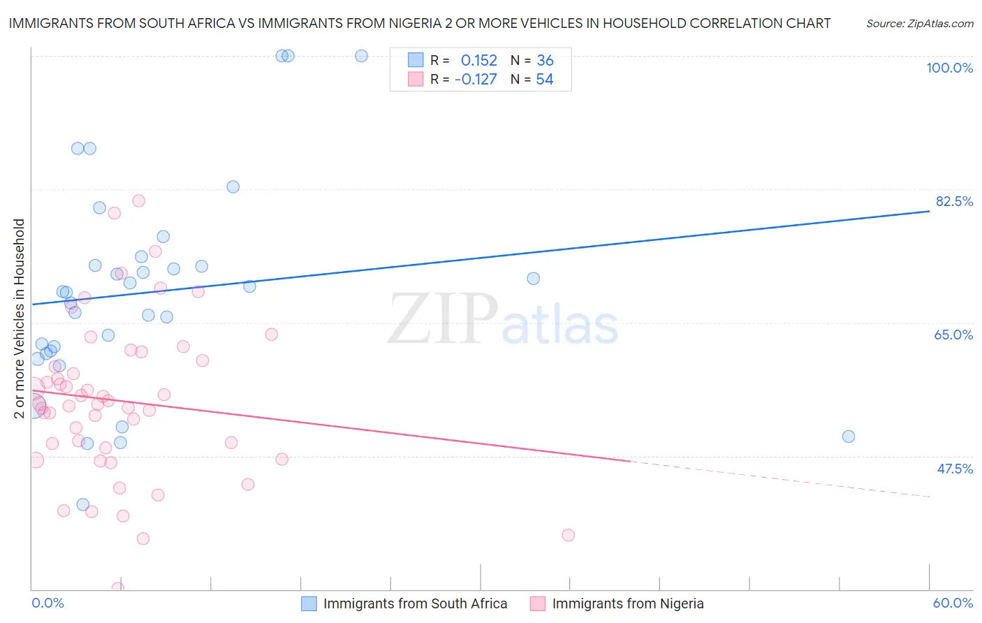 Immigrants from South Africa vs Immigrants from Nigeria 2 or more Vehicles in Household