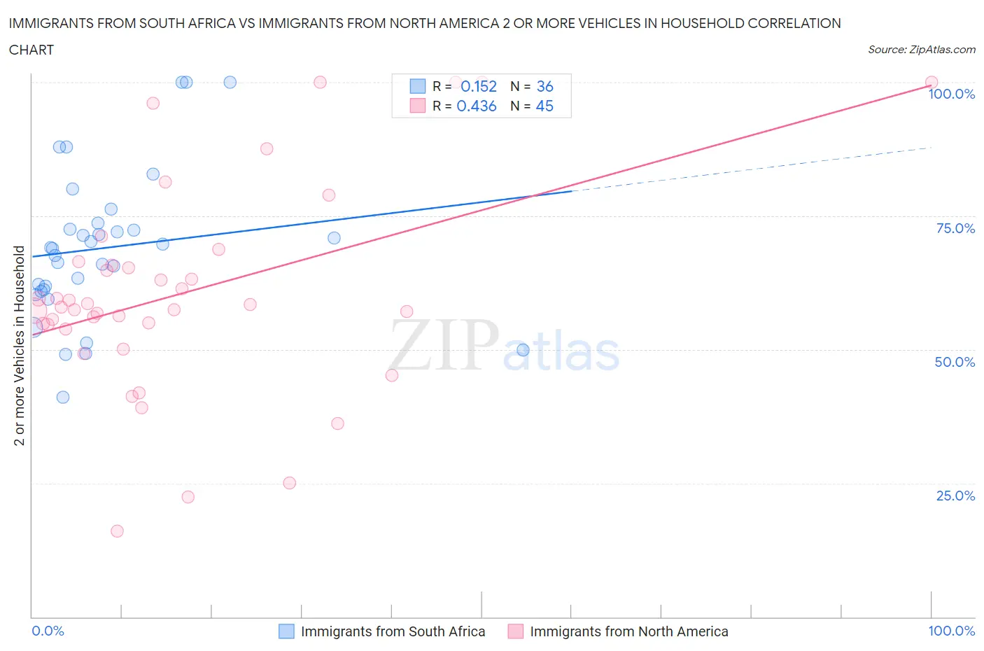 Immigrants from South Africa vs Immigrants from North America 2 or more Vehicles in Household