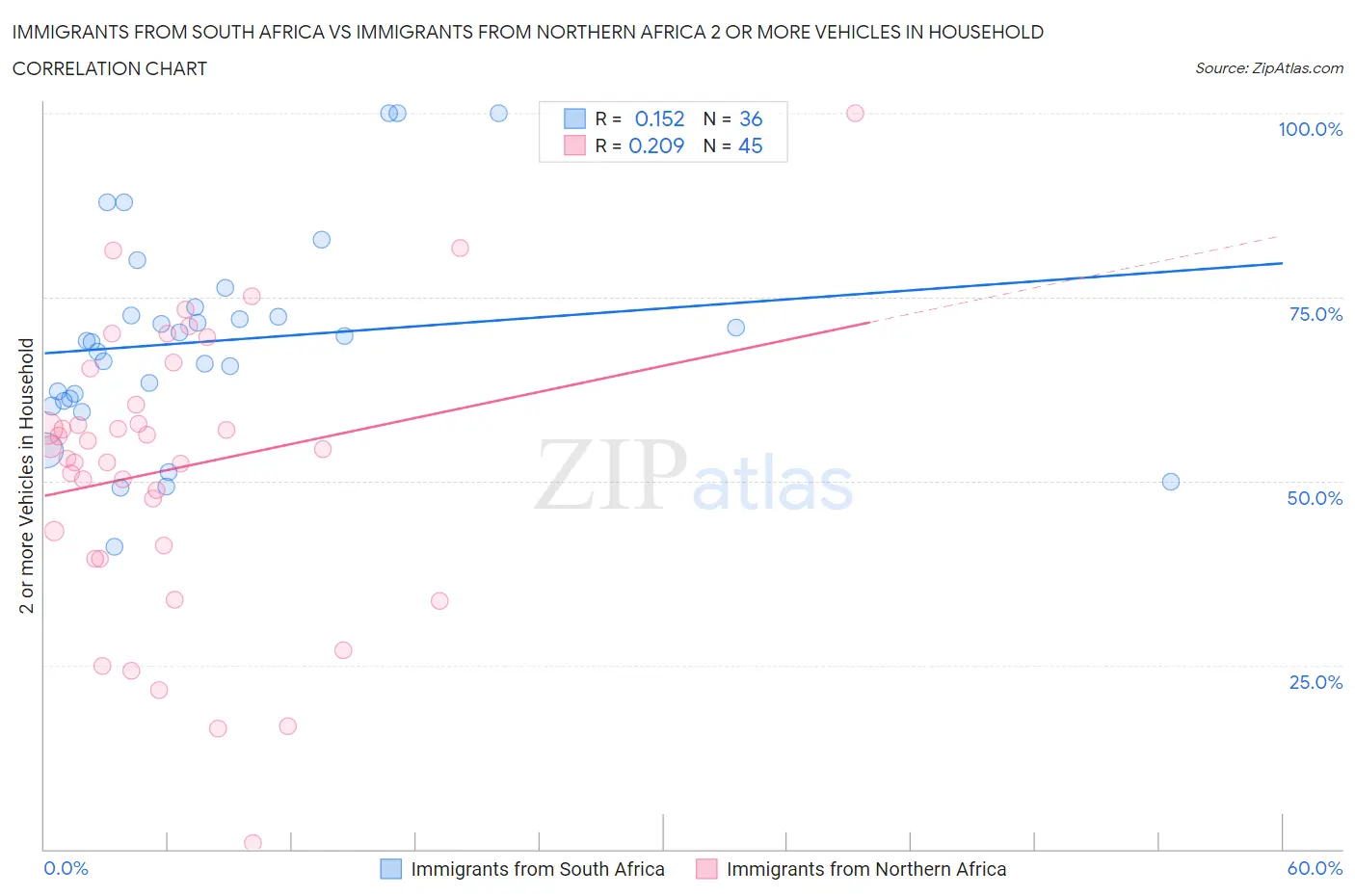 Immigrants from South Africa vs Immigrants from Northern Africa 2 or more Vehicles in Household