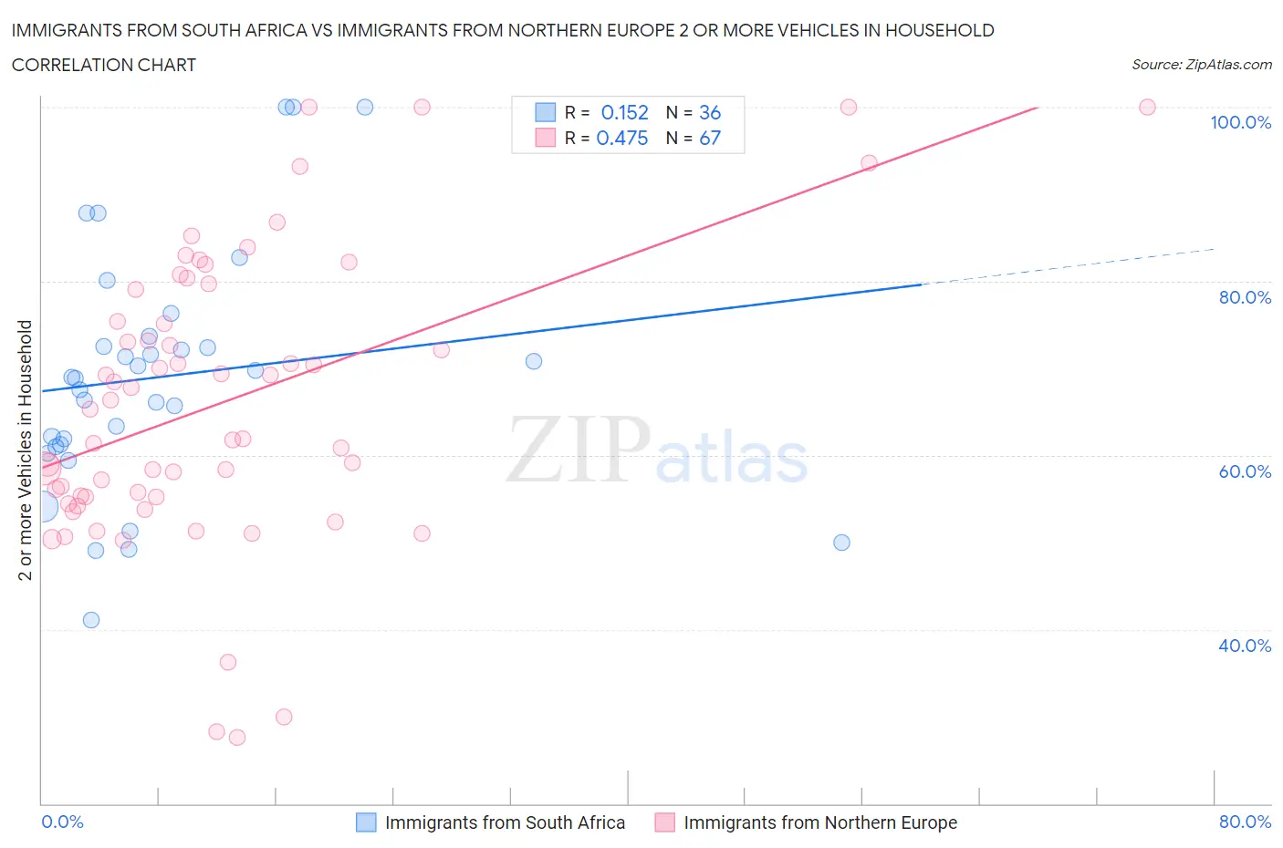 Immigrants from South Africa vs Immigrants from Northern Europe 2 or more Vehicles in Household