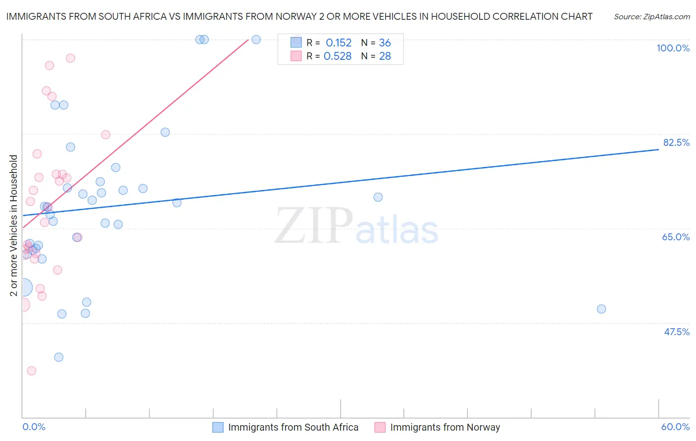 Immigrants from South Africa vs Immigrants from Norway 2 or more Vehicles in Household