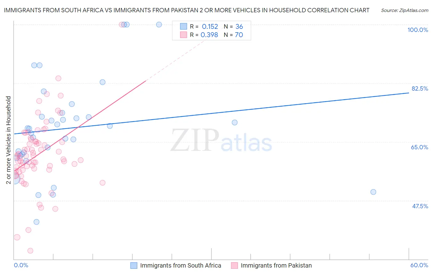 Immigrants from South Africa vs Immigrants from Pakistan 2 or more Vehicles in Household