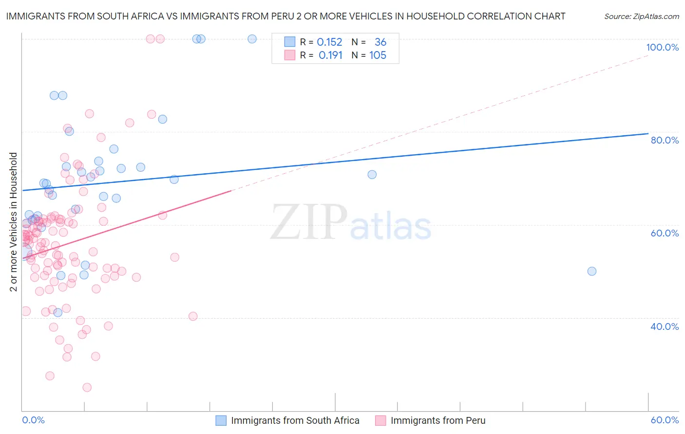 Immigrants from South Africa vs Immigrants from Peru 2 or more Vehicles in Household