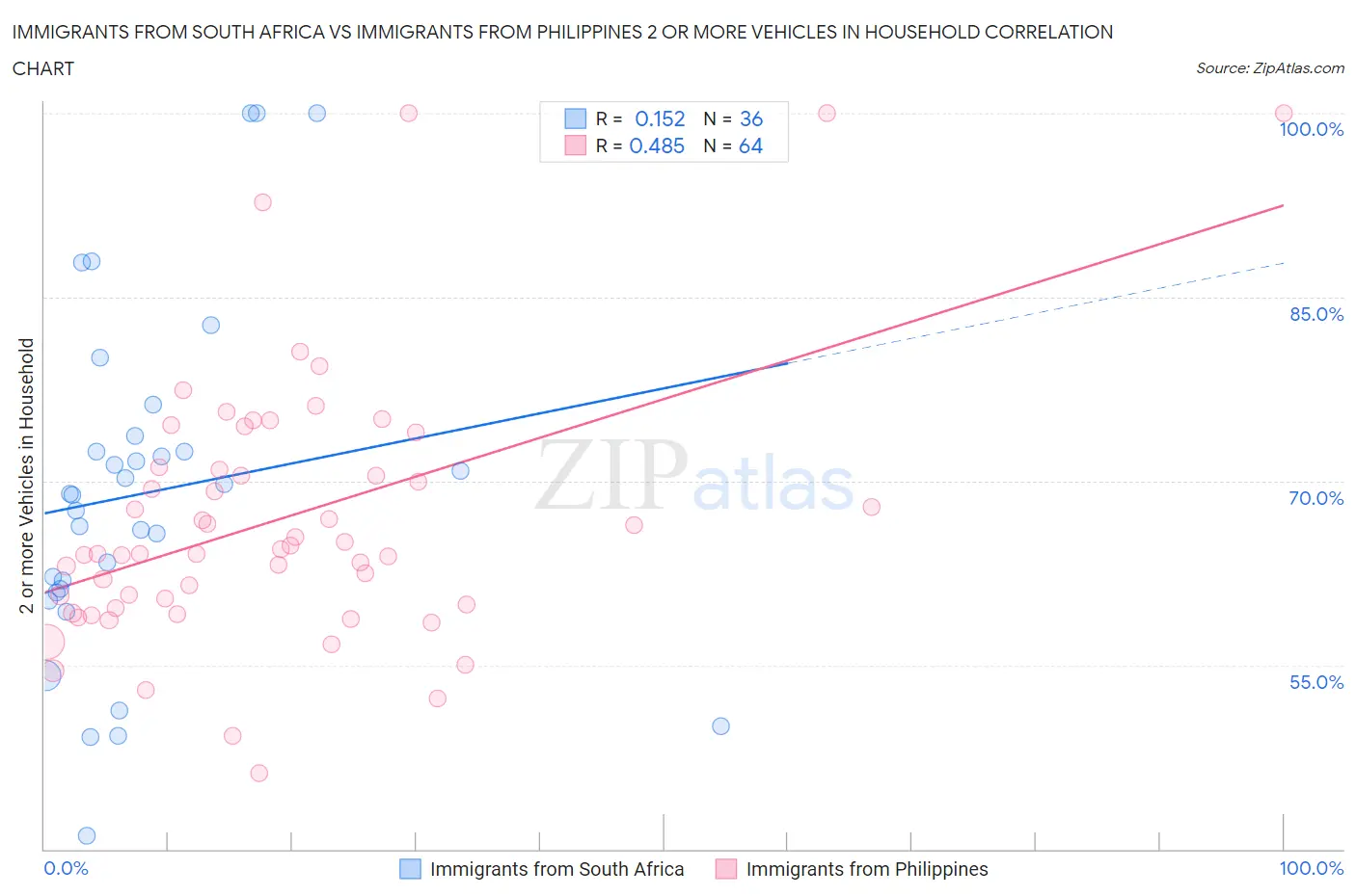 Immigrants from South Africa vs Immigrants from Philippines 2 or more Vehicles in Household