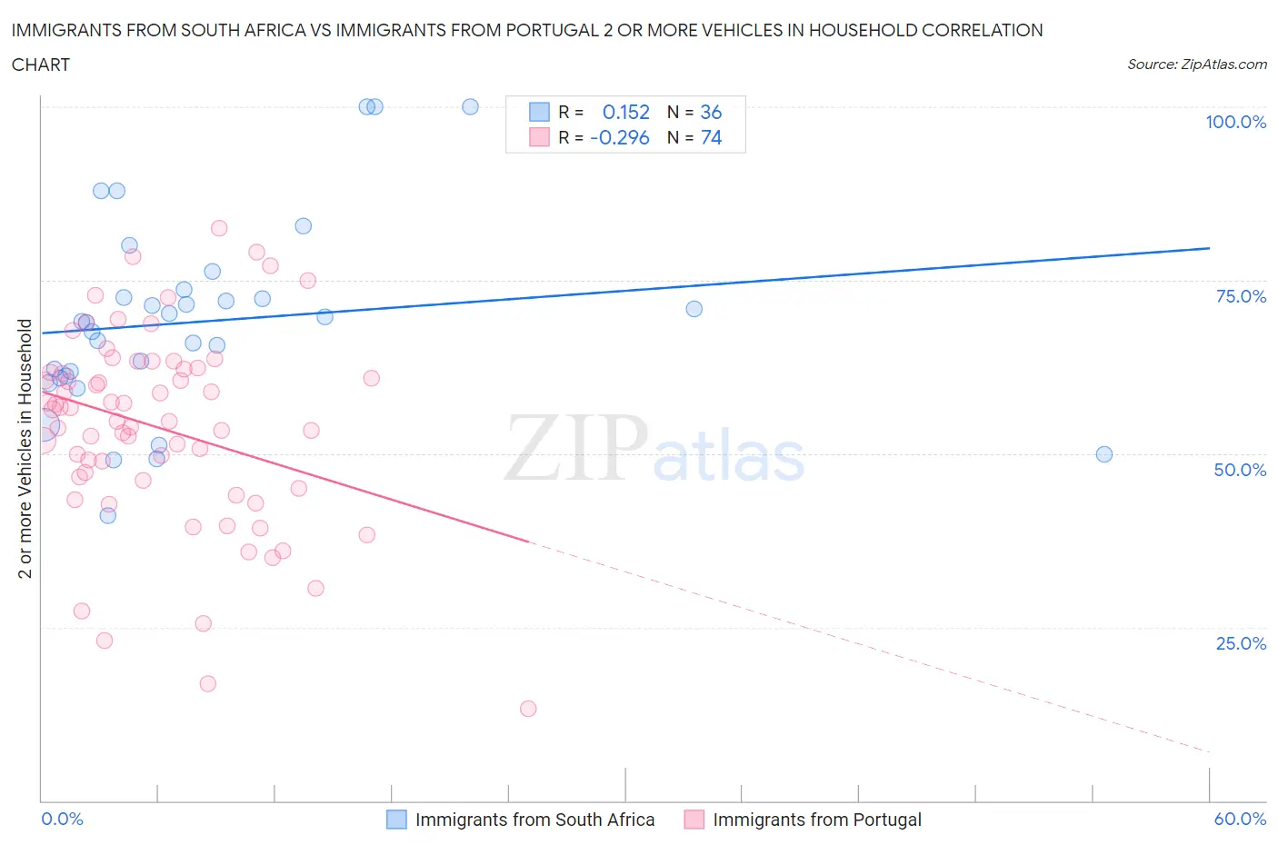 Immigrants from South Africa vs Immigrants from Portugal 2 or more Vehicles in Household