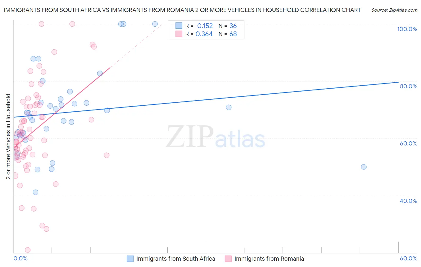 Immigrants from South Africa vs Immigrants from Romania 2 or more Vehicles in Household
