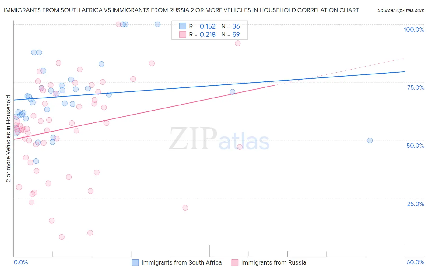 Immigrants from South Africa vs Immigrants from Russia 2 or more Vehicles in Household