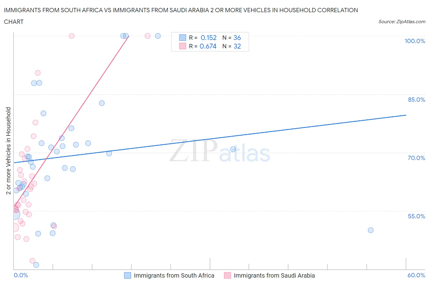 Immigrants from South Africa vs Immigrants from Saudi Arabia 2 or more Vehicles in Household