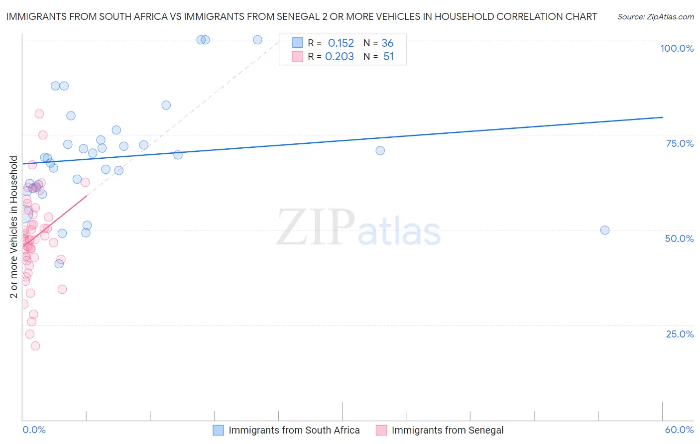 Immigrants from South Africa vs Immigrants from Senegal 2 or more Vehicles in Household