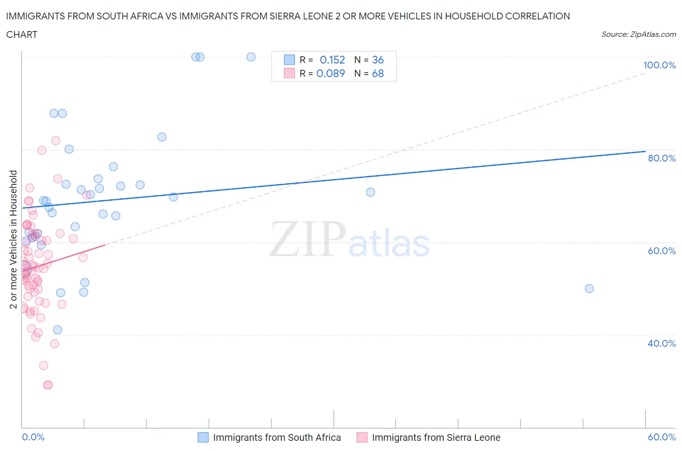Immigrants from South Africa vs Immigrants from Sierra Leone 2 or more Vehicles in Household