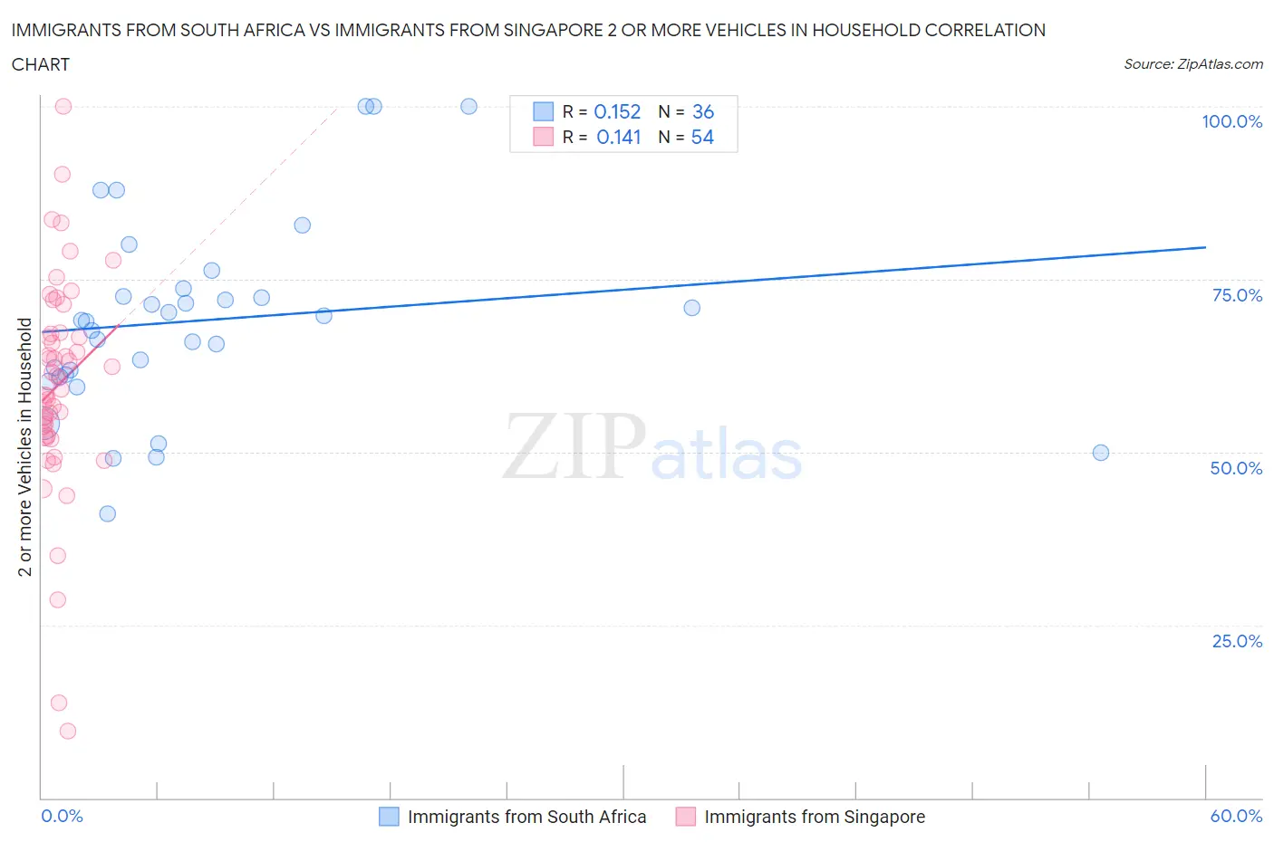 Immigrants from South Africa vs Immigrants from Singapore 2 or more Vehicles in Household