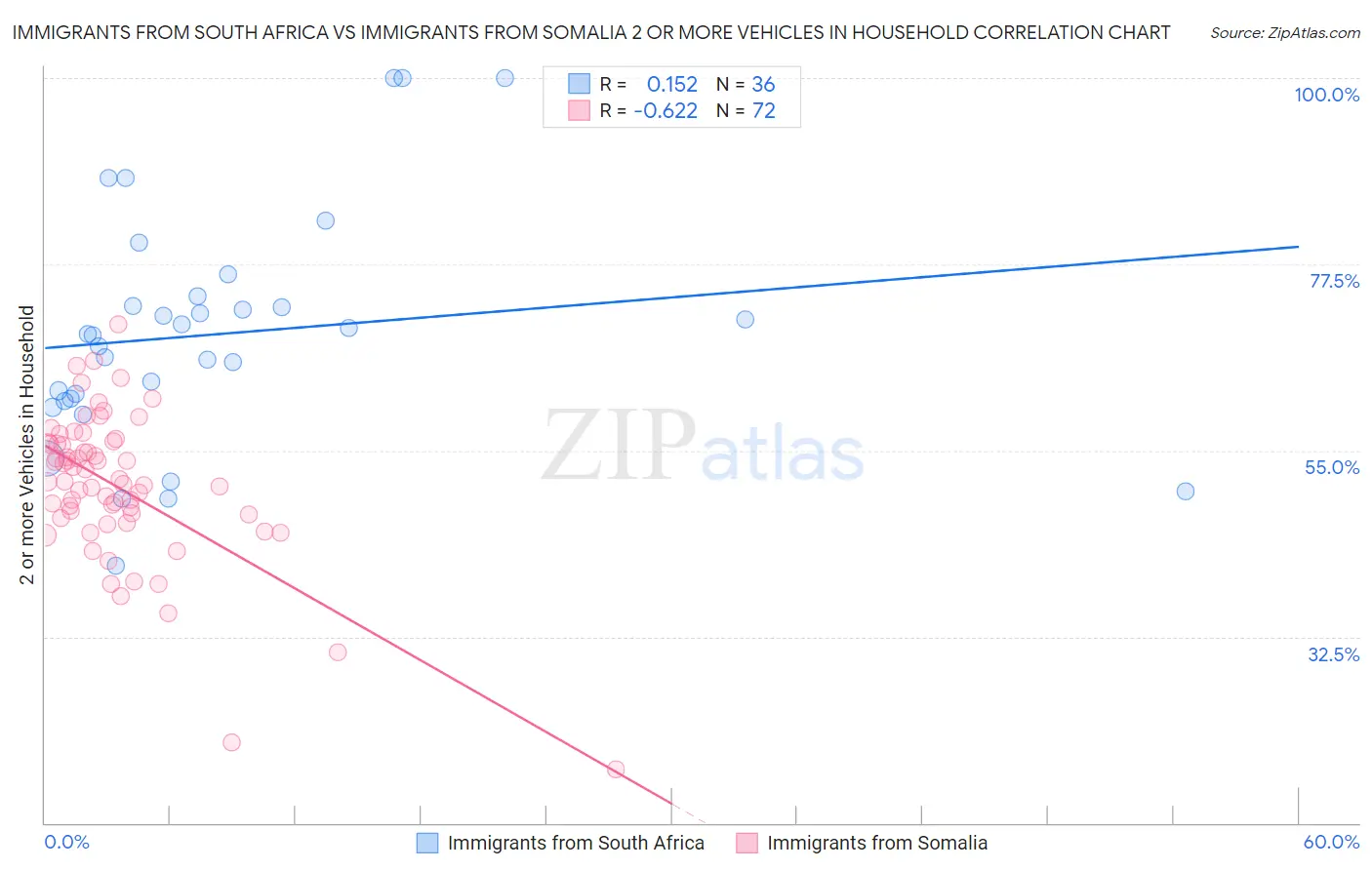 Immigrants from South Africa vs Immigrants from Somalia 2 or more Vehicles in Household