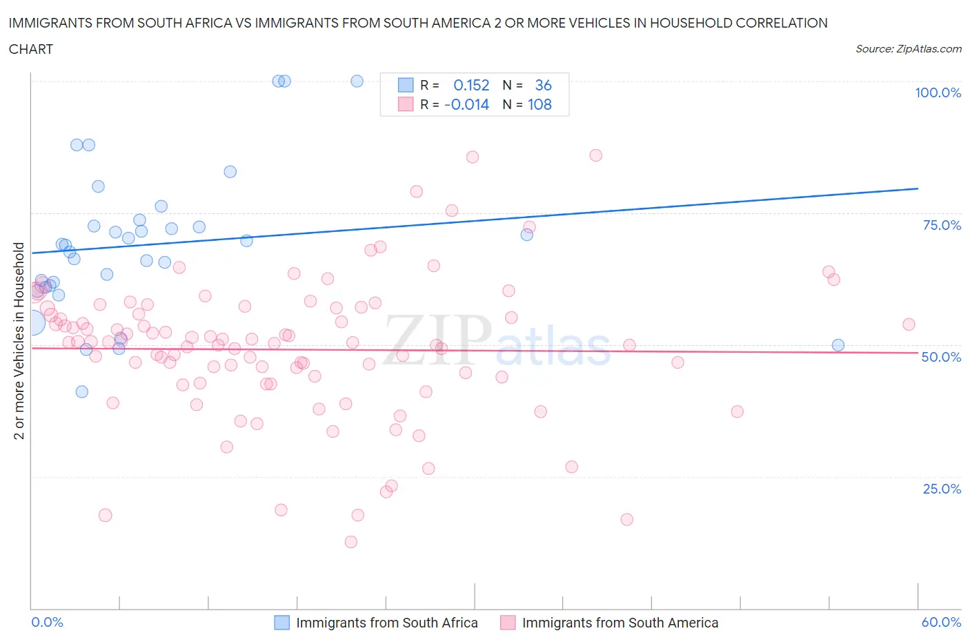 Immigrants from South Africa vs Immigrants from South America 2 or more Vehicles in Household