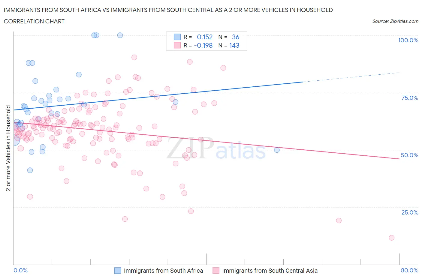 Immigrants from South Africa vs Immigrants from South Central Asia 2 or more Vehicles in Household