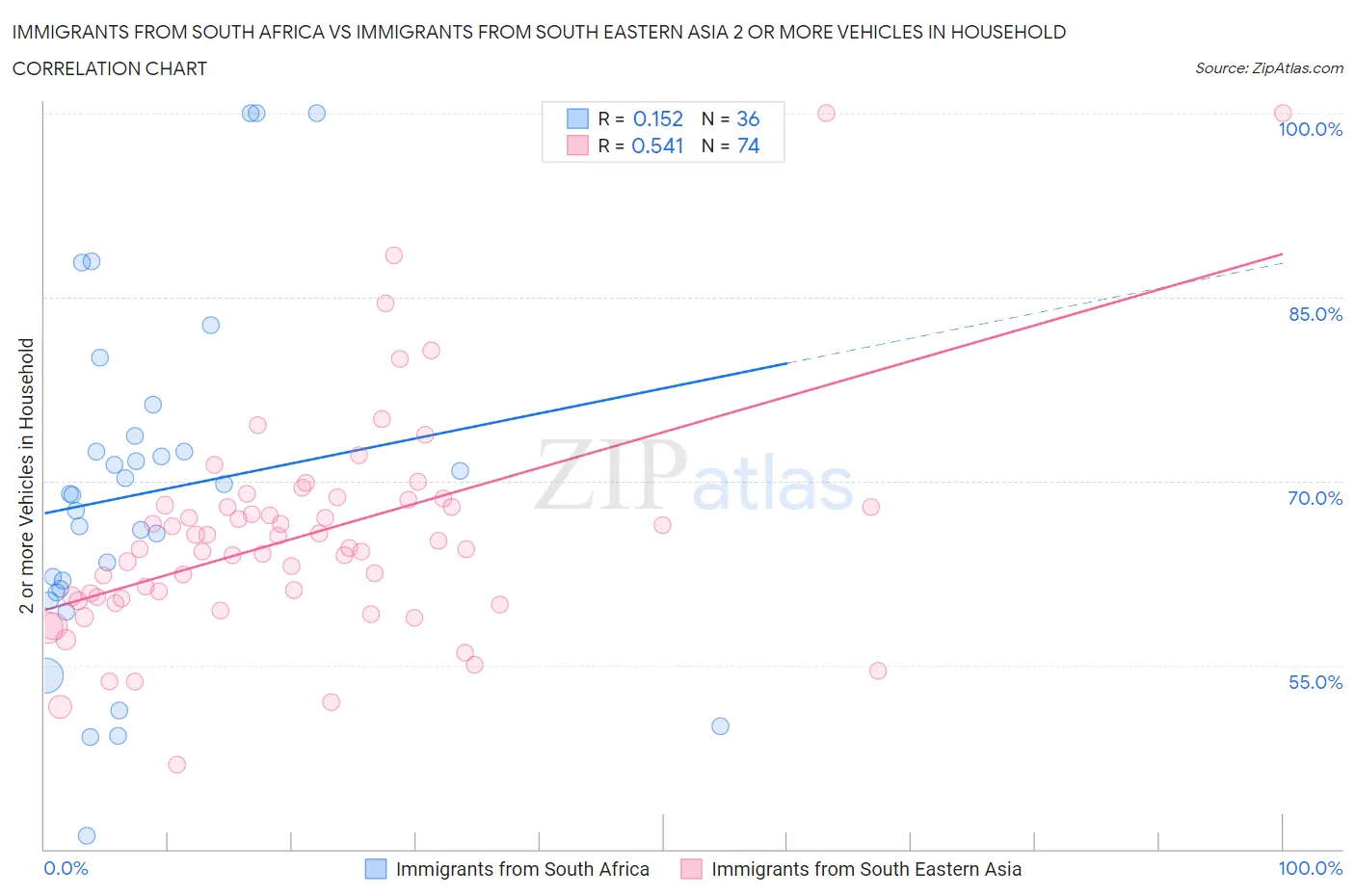 Immigrants from South Africa vs Immigrants from South Eastern Asia 2 or more Vehicles in Household